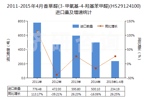 2011-2015年4月香草醛(3-甲氧基-4-羥基苯甲醛)(HS29124100)進(jìn)口量及增速統(tǒng)計(jì)
